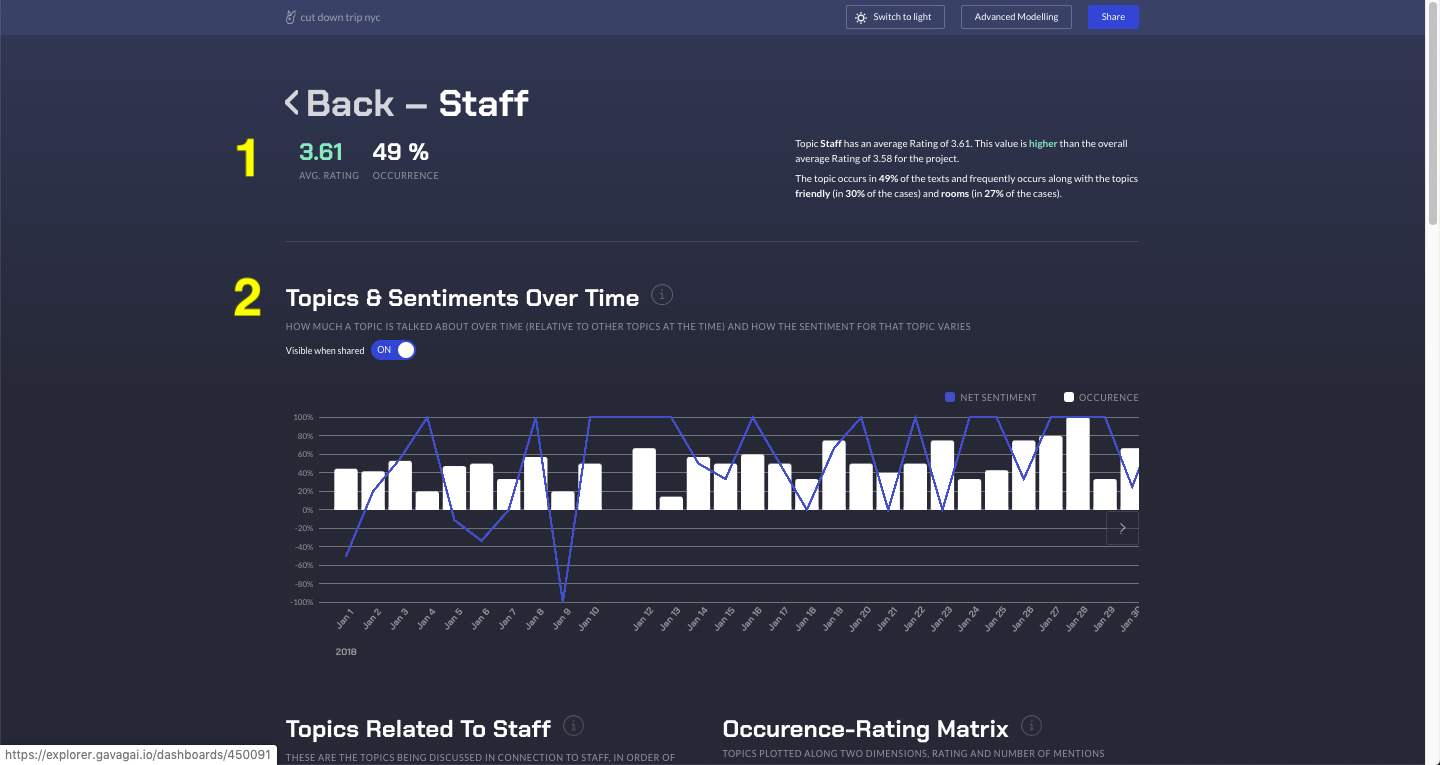 Topic dashboard view