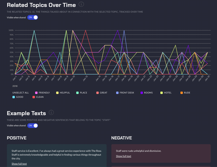 Related topics over time view
